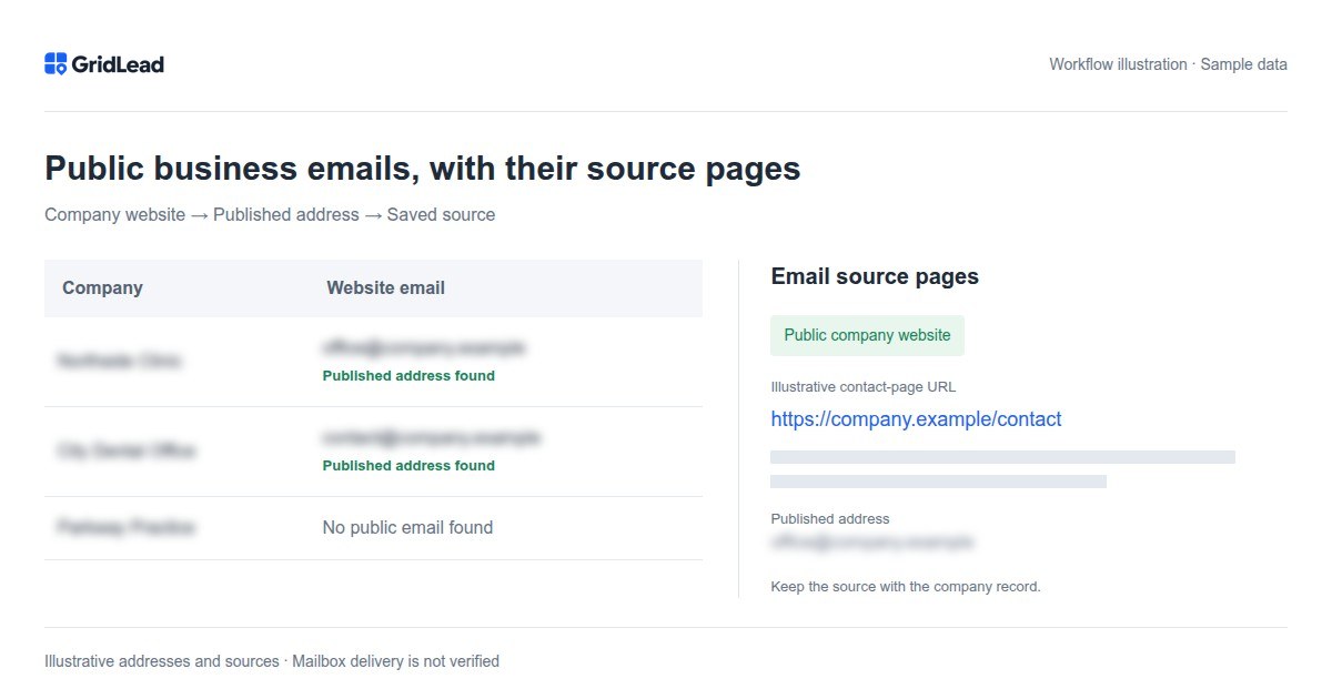 Illustration of public website email discovery: sample addresses and their contact-page sources. English labels; company data is blurred and delivery is not verified.